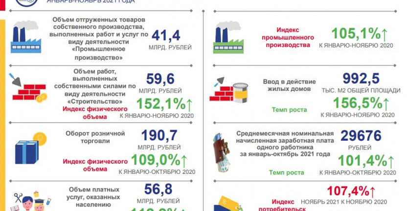 Основные социально-экономические показатели Чеченской Республики за январь-ноябрь 2021 года